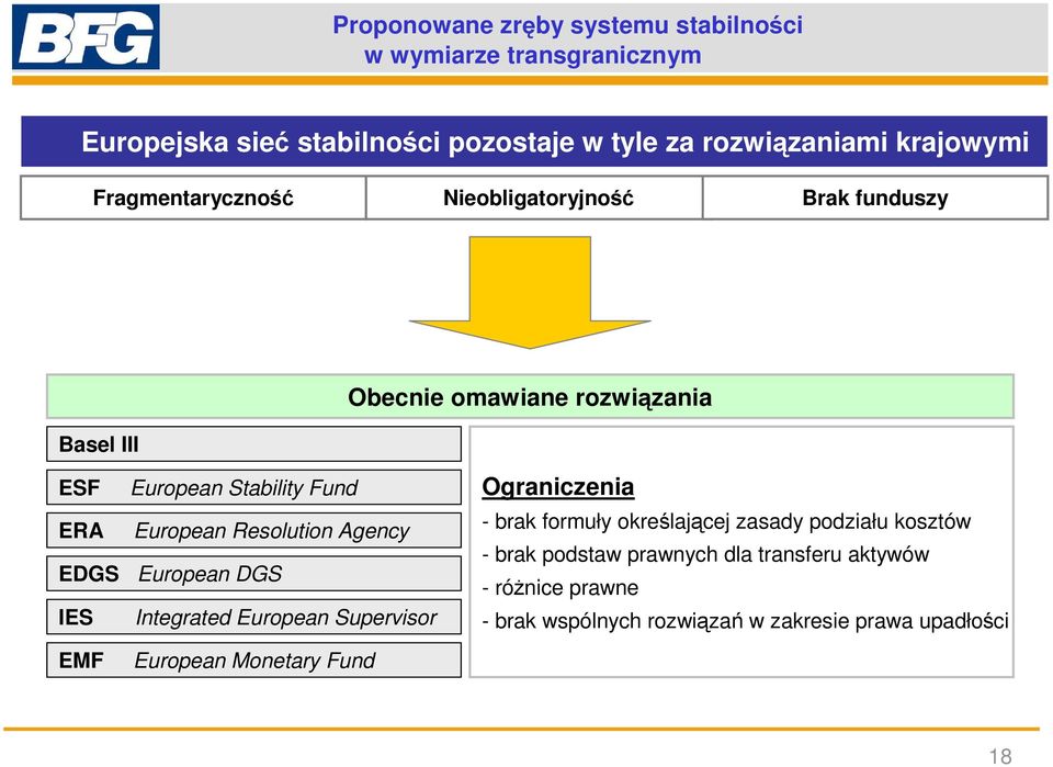 Resolution Agency EDGS European DGS IES Integrated European Supervisor Ograniczenia - brak formuły określającej zasady podziału kosztów -