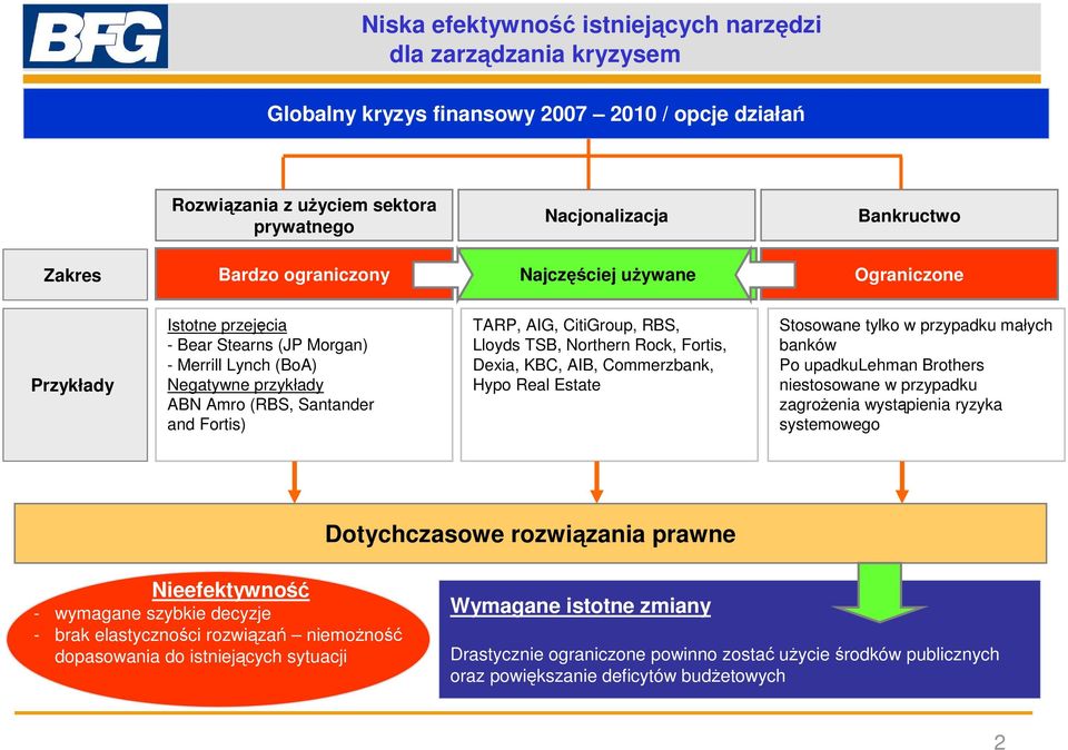 RBS, Lloyds TSB, Northern Rock, Fortis, Dexia, KBC, AIB, Commerzbank, Hypo Real Estate Stosowane tylko w przypadku małych banków Po upadkulehman Brothers niestosowane w przypadku zagrożenia