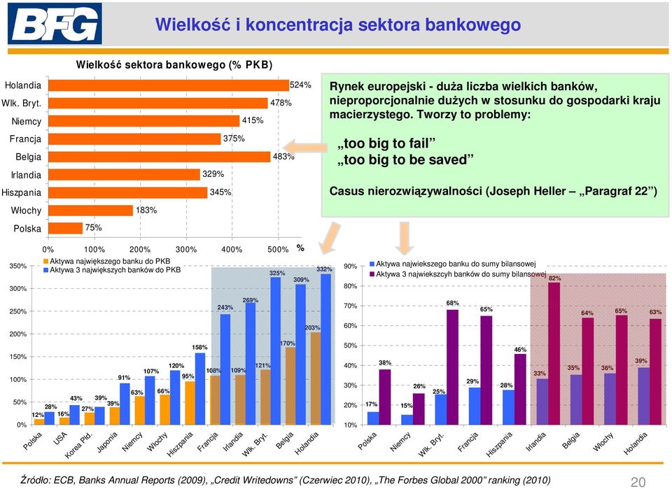 Tworzy to problemy: Francja Belgia Irlandia Hiszpania 375% 329% 345% 483% too big to fail too big to be saved Casus nierozwiązywalności (Joseph Heller Paragraf 22 ) Włochy 183% Polska 75% 350% 300%