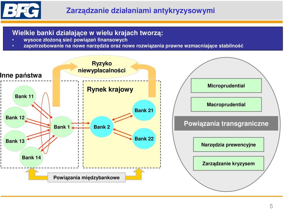 państwa Ryzyko niewypłacalności Bank 11 Rynek krajowy Microprudential Bank 12 Bank 1 Bank 2 Bank 21