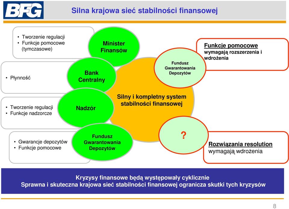 kompletny system stabilności finansowej Gwarancje depozytów Funkcje pomocowe Fundusz Gwarantowania Depozytów?