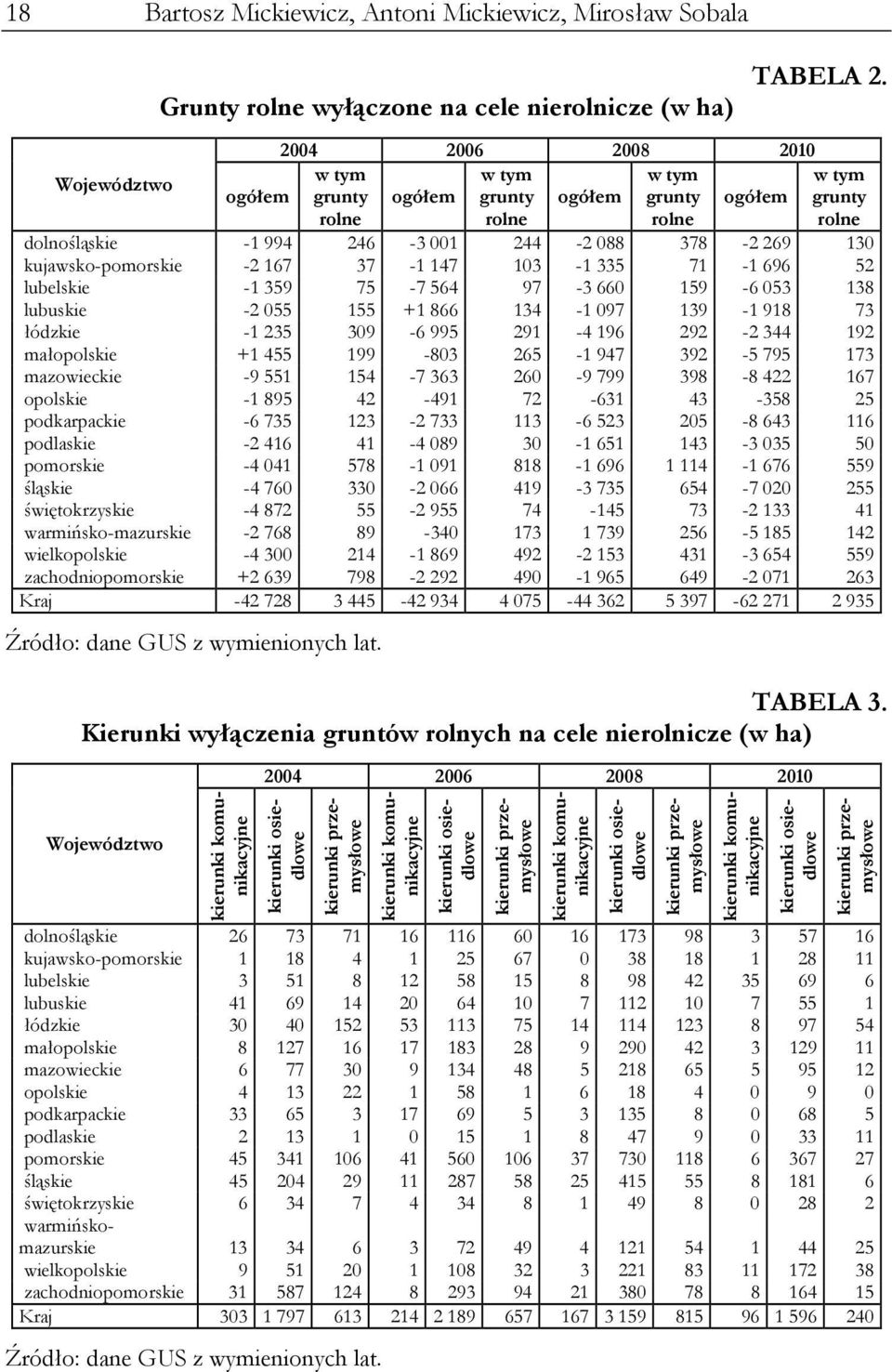 kujawsko-pomorskie -2 167 37-1 147 103-1 335 71-1 696 52 lubelskie -1 359 75-7 564 97-3 660 159-6 053 138 lubuskie -2 055 155 +1 866 134-1 097 139-1 918 73 łódzkie -1 235 309-6 995 291-4 196 292-2