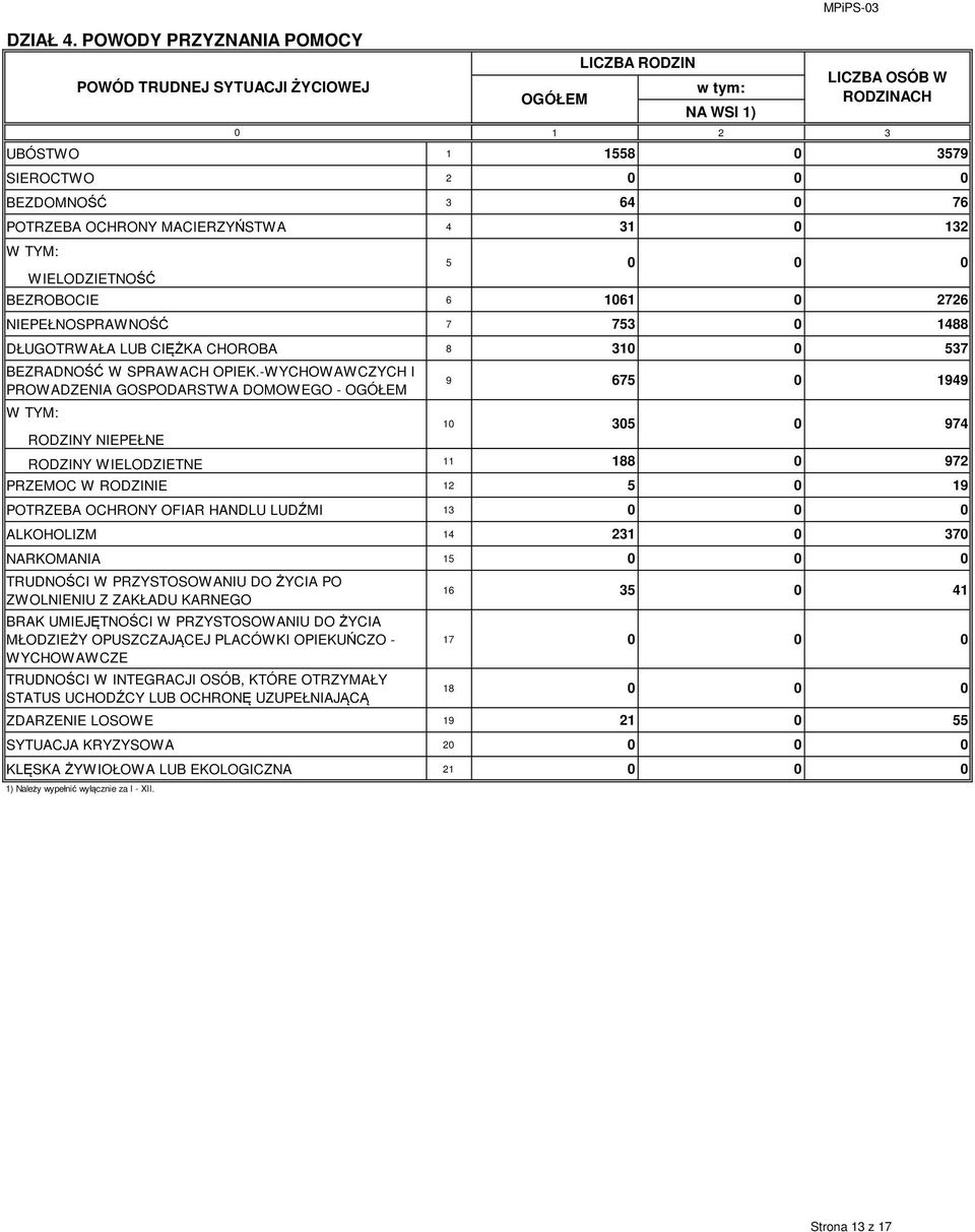 NIEPEŁNOSPRAWNOŚĆ 7 753 1488 DŁUGOTRWAŁA LUB CIĘŻKA CHOROBA 8 31 537 BEZRADNOŚĆ W SPRAWACH OPIEK.