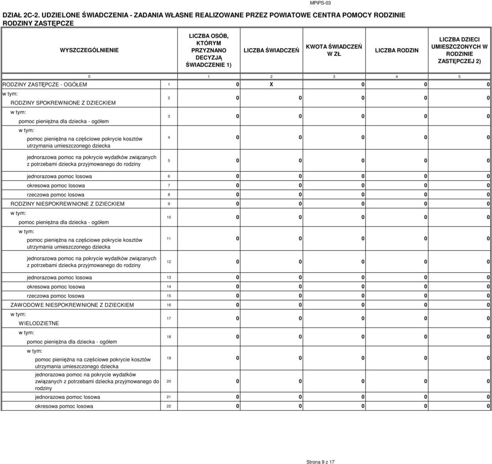 KWOTA ŚWIADCZEŃ W ZŁ LICZBA RODZIN LICZBA DZIECI UMIESZCZONYCH W RODZINIE ZASTĘPCZEJ 2) 1 2 3 4 5 RODZINY ZASTĘPCZE - OGÓŁEM 1 X RODZINY SPOKREWNIONE Z DZIECKIEM pomoc pieniężna dla dziecka - ogółem