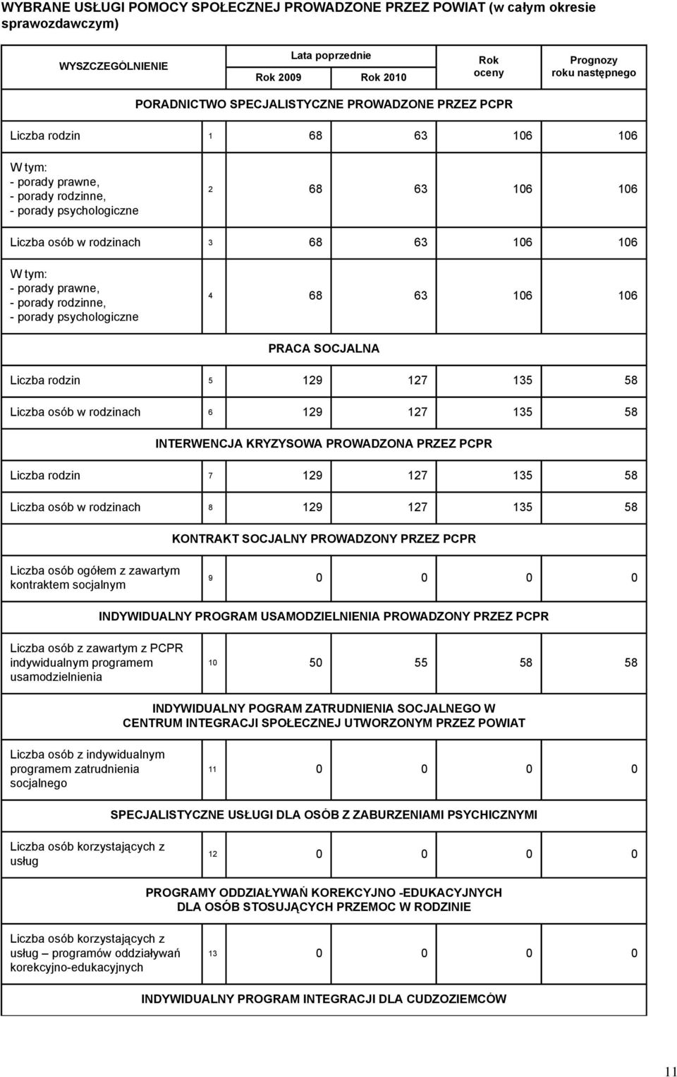 SOCJALNA Liczba rodzin 5 129 127 135 58 Liczba osób w rodzinach 6 129 127 135 58 INTERWENCJA KRYZYSOWA PROWADZONA PRZEZ PCPR Liczba rodzin 7 129 127 135 58 Liczba osób w rodzinach 8 129 127 135 58