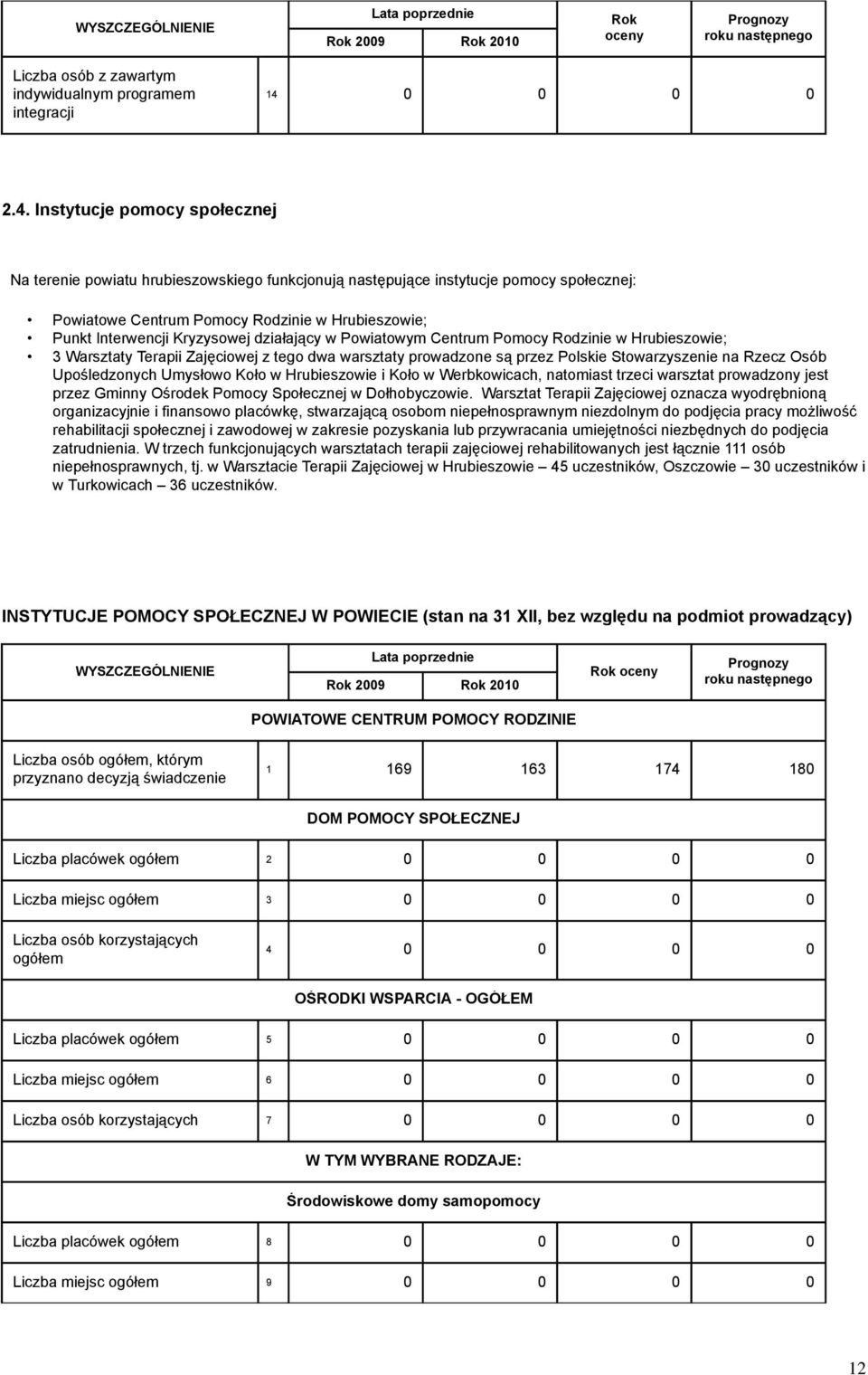 Instytucje pomocy społecznej Na terenie powiatu hrubieszowskiego funkcjonują następujące instytucje pomocy społecznej: Powiatowe Centrum Pomocy Rodzinie w Hrubieszowie; Punkt Interwencji Kryzysowej