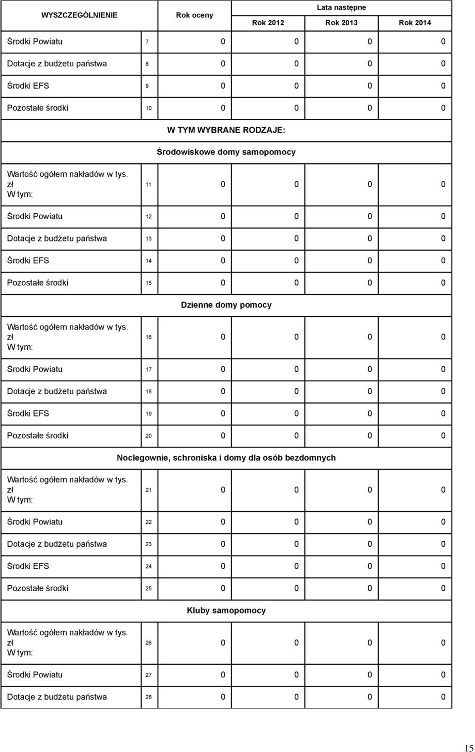 zł 11 0 0 0 0 Środki Powiatu 12 0 0 0 0 Dotacje z budżetu państwa 13 0 0 0 0 Środki EFS 14 0 0 0 0 Pozostałe środki 15 0 0 0 0 Dzienne domy pomocy Wartość ogółem nakładów w tys.
