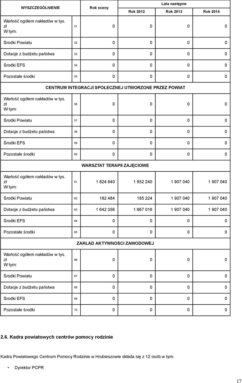 nakładów w tys. zł 56 0 0 0 0 Środki Powiatu 57 0 0 0 0 Dotacje z budżetu państwa 58 0 0 0 0 Środki EFS 59 0 0 0 0 Pozostałe środki 60 0 0 0 0 WARSZTAT TERAPII ZAJĘCIOWE Wartość ogółem nakładów w tys.