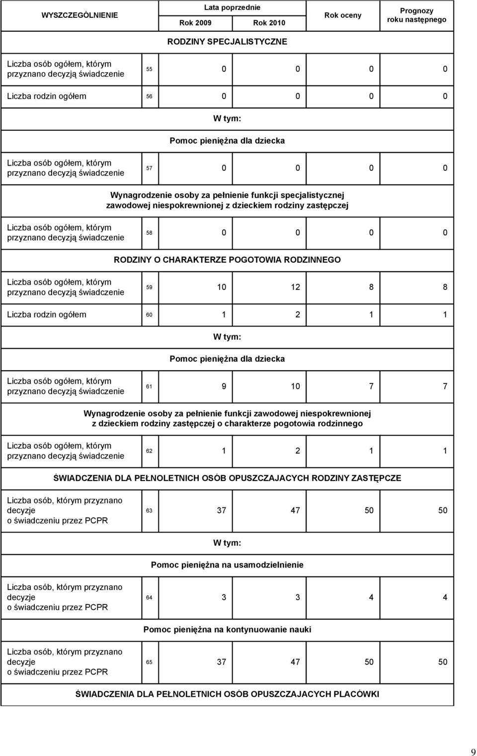 pełnienie funkcji zawodowej niespokrewnionej z dzieckiem rodziny zastępczej o charakterze pogotowia rodzinnego 62 1 2 1 1 ŚWIADCZENIA DLA PEŁNOLETNICH OSÓB OPUSZCZAJACYCH RODZINY ZASTĘPCZE Liczba