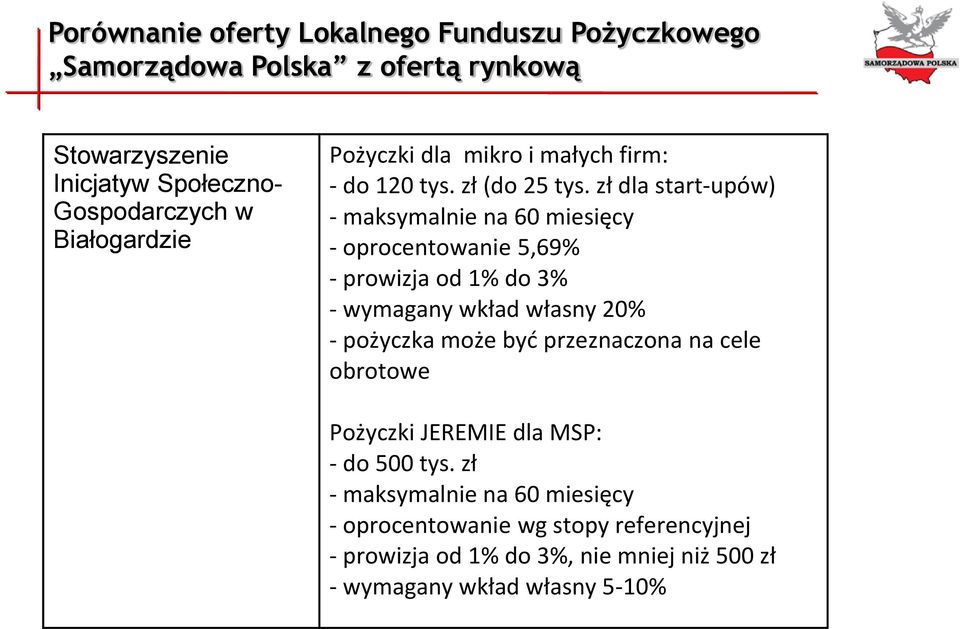 zł dla start-upów) - maksymalnie na 60 miesięcy - oprocentowanie 5,69% - prowizja od 1% do 3% - wymagany wkład własny 20% - pożyczka może być