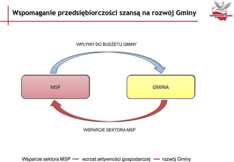 GMINA WSPARCIE SEKTORA MSP Wsparcie sektora