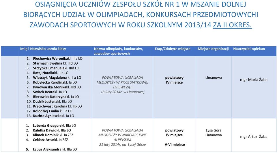 Kobyłecka Karolinakl. Ia LO 7. Piwowarska Monikakl. IIId LO 8. Świrek Beatakl. Ia LO 9. Bierowiec Katarzynakl. Ia LO 10. Dudzik Justynakl. IIIa LO 11. Kręcichwast Karolina kl. IIb LO 12.