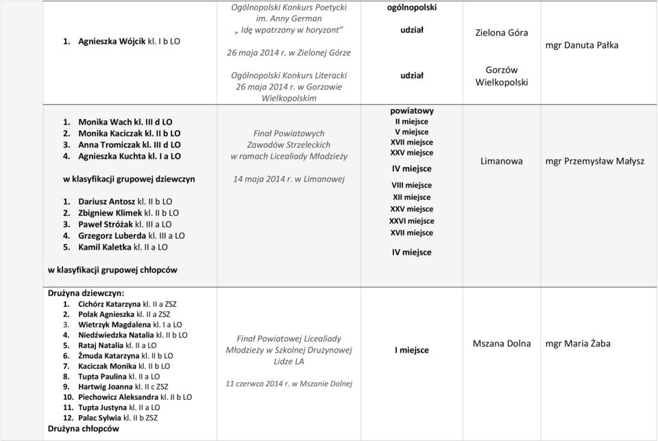 II a LO Ogólnopolski Konkurs Literacki 26 maja 2014 r. w Gorzowie Wielkopolskim Finał Powiatowych Zawodów Strzeleckich w ramach Licealiady Młodzieży 14 maja 2014 r.