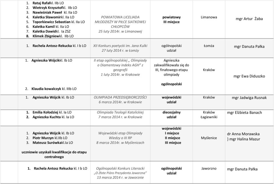 I b LO XII Konkurs poetycki im. Jana Kulki 27 luty 2014 r. w Łomży Łomża 1. Agnieszka Wójcikkl. Ib LO II etap ej Olimpiady o Diamentowy indeks AGH z geografii 1 luty 2014r.