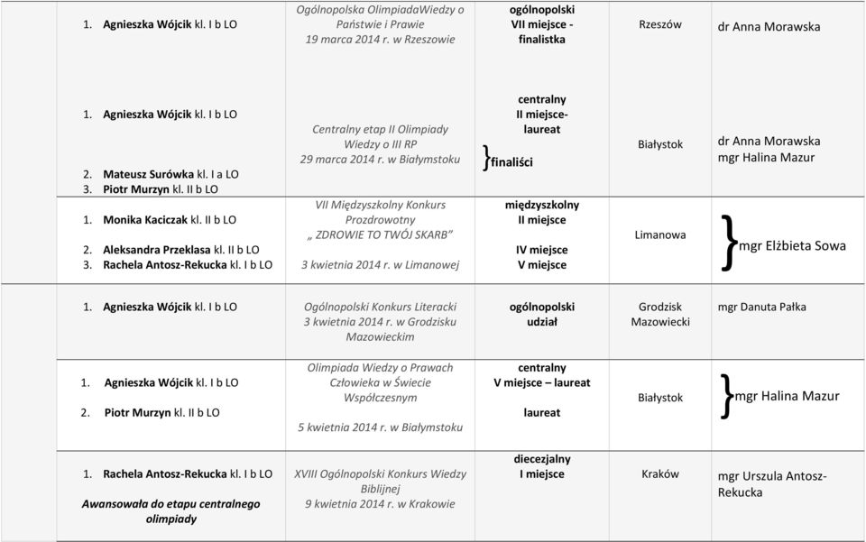 w Białymstoku VII Międzyszkolny Konkurs Prozdrowotny ZDROWIE TO TWÓJ SKARB 3 kwietnia 2014 r.