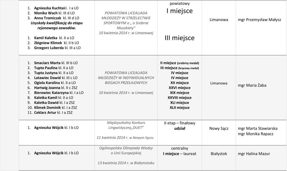 III b LO 2. Tupta Paulina kl. II a LO 3. Tupta Justyna kl. II a LO 4. Latawiec Dawid kl. III c LO 5. Ogiela Karolina kl. II a LO 6. Hartwig Joanna kl. II c ZSZ 7. Bierowiec Katarzyna kl. I a LO 8.