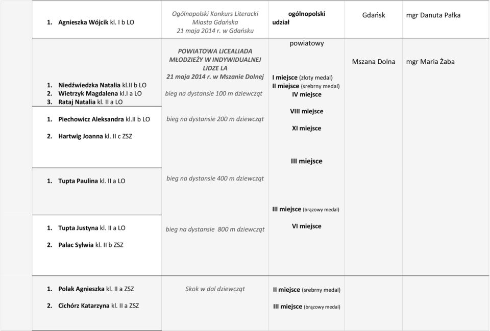 w Mszanie Dolnej bieg na dystansie 100 m dziewcząt bieg na dystansie 200 m dziewcząt I miejsce (złoty medal) II miejsce (srebrny medal) VIII miejsce XI miejsce Mszana Dolna III miejsce 1.