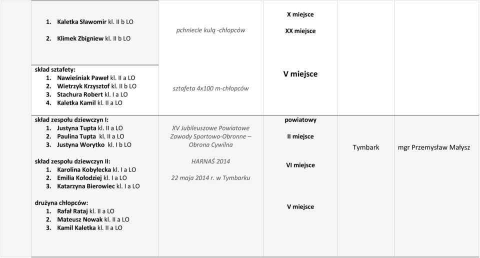 I b LO XV Jubileuszowe Powiatowe Zawody Sportowo-Obronne Obrona Cywilna II miejsce Tymbark mgr Przemysław Małysz skład zespołu dziewczyn II: 1. Karolina Kobyłecka kl. I a LO 2.