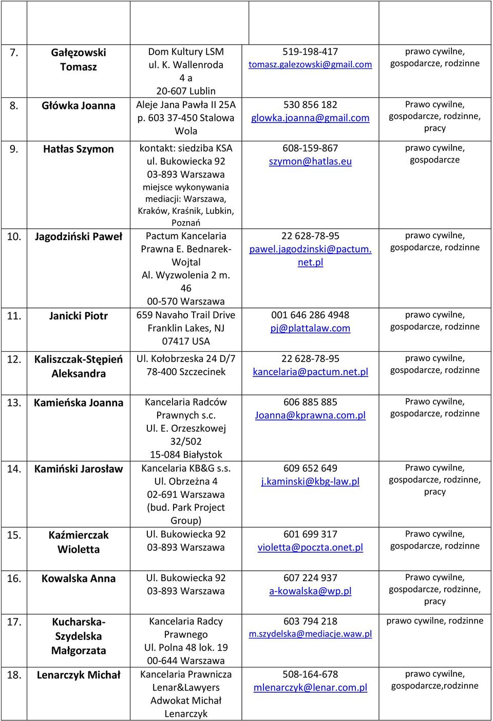 Janicki Piotr 659 Navaho Trail Drive Franklin Lakes, NJ 07417 USA 12. Kaliszczak-Stępień Aleksandra Ul. Kołobrzeska 24 D/7 78-400 Szczecinek 13. Kamieńska Joanna Kancelaria Radców Prawnych s.c. Ul. E.