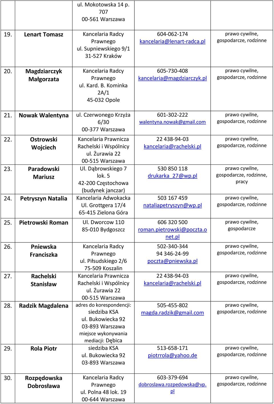 Paradowski Mariusz Kancelaria Prawnicza Rachelski i Wspólnicy ul. Żurawia 22 00-515 Warszawa Ul. Dąbrowskiego 7 lok. 5 42-200 Częstochowa (budynek janczar) 24.