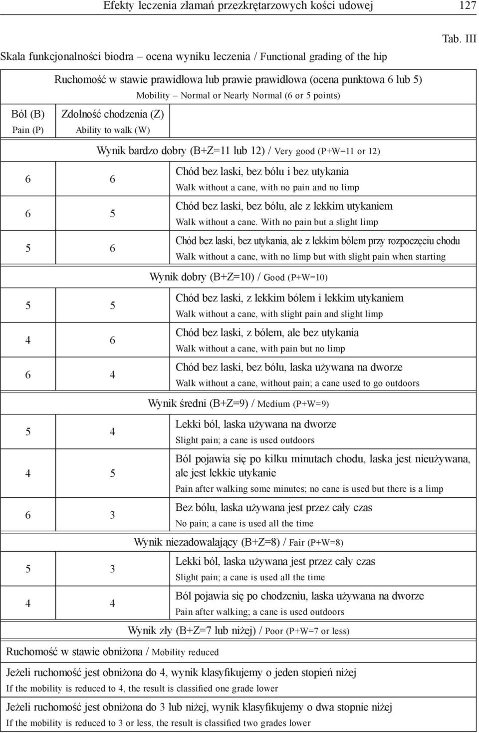 bardzo dobry (B+Z=11 lub 12) / Very good (P+W=11 or 12) 6 6 Chód bez laski, bez bólu i bez utykania Walk without a cane, with no pain and no limp 6 5 Chód bez laski, bez bólu, ale z lekkim utykaniem