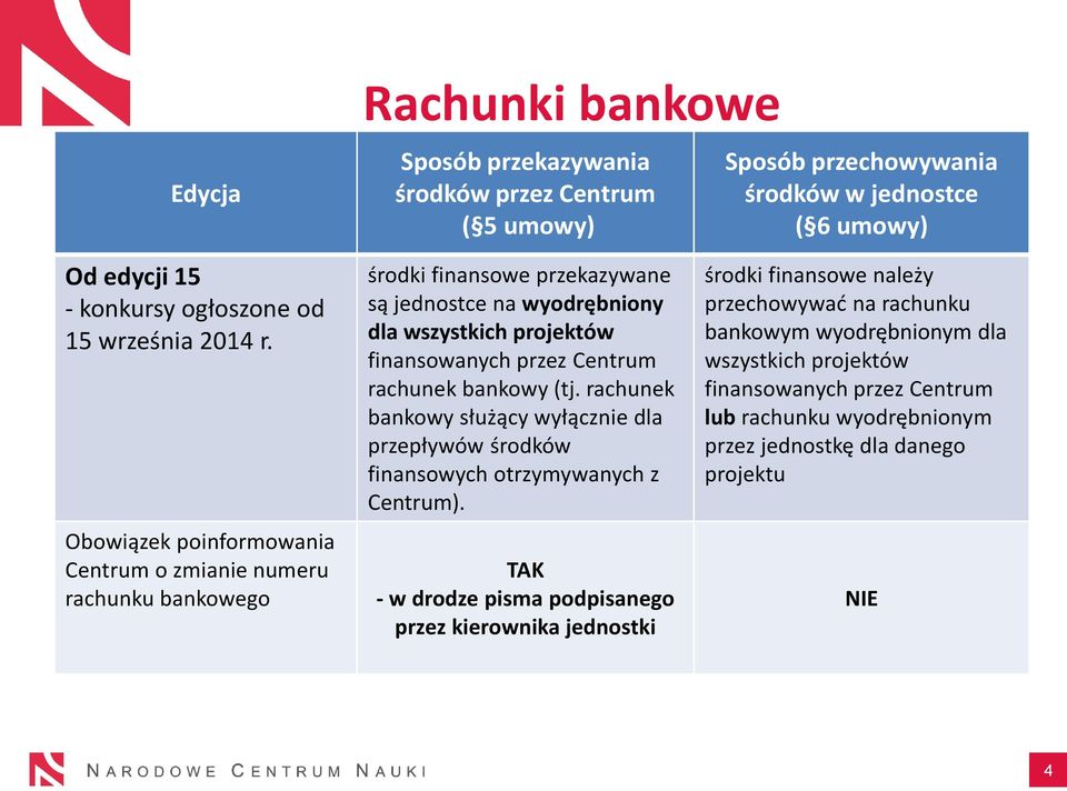 rachunek bankowy (tj. rachunek bankowy służący wyłącznie dla przepływów środków finansowych otrzymywanych z Centrum).