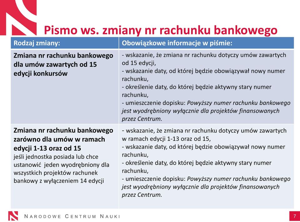 posiada lub chce ustanowić jeden wyodrębniony dla wszystkich projektów rachunek bankowy z wyłączeniem 14 edycji Obowiązkowe informacje w piśmie: - wskazanie, że zmiana nr rachunku dotyczy umów