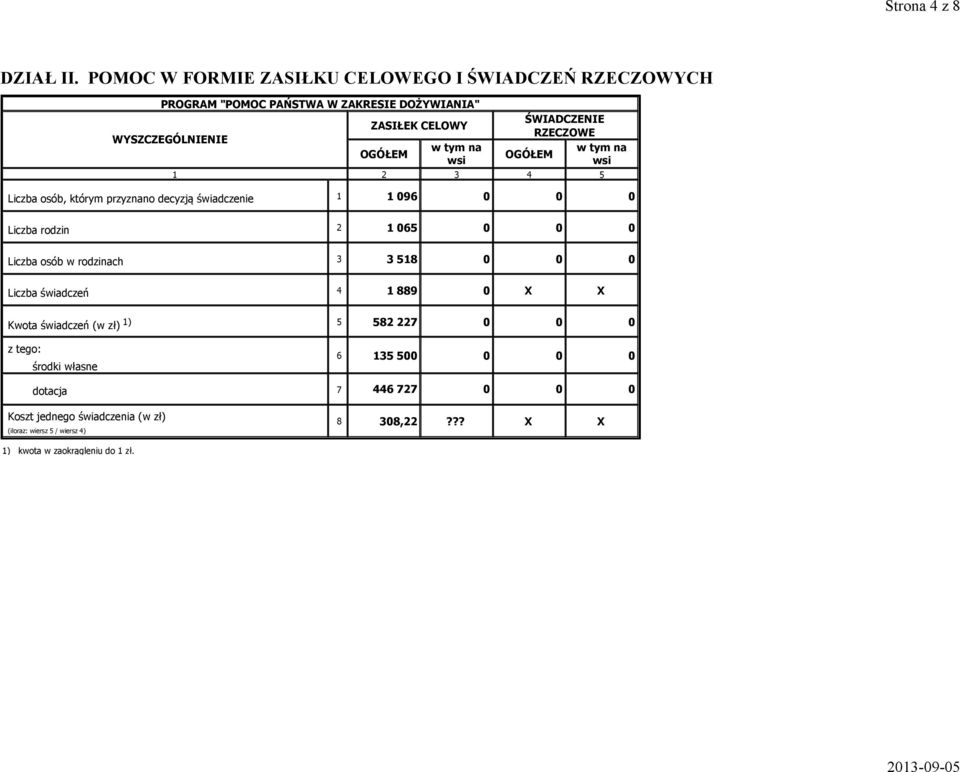 którym przyznano decyzją świadczenie 1 1 096 0 0 0 Liczba rodzin 2 1 065 0 0 0 Liczba osób w rodzinach 3 3 518 0 0 0