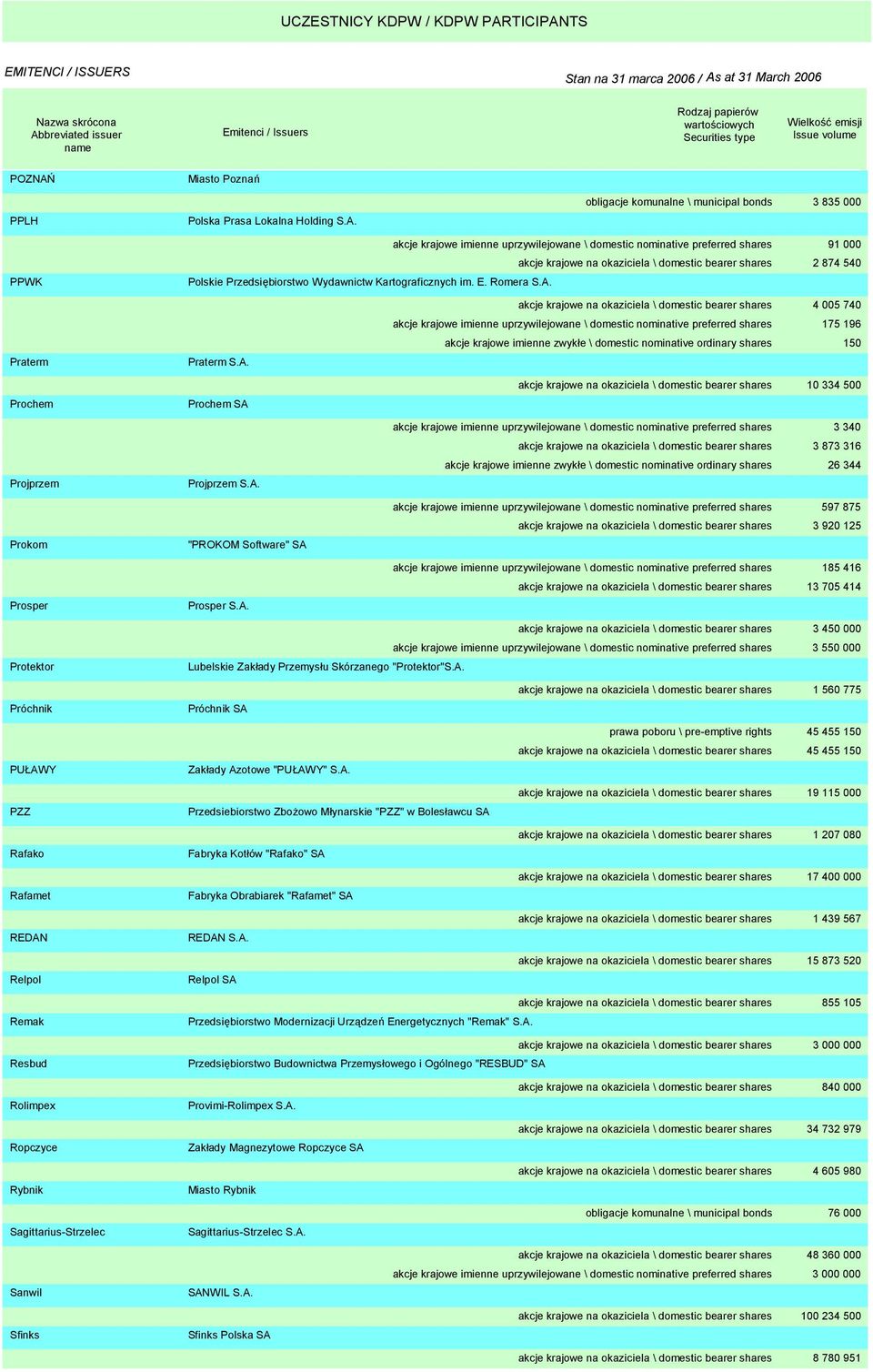 obligacje komunalne \ municipal bonds 3 835 000 PPWK Polskie Przedsiębiorstwo Wydawnictw Kartograficznych im. E. Romera S.A.