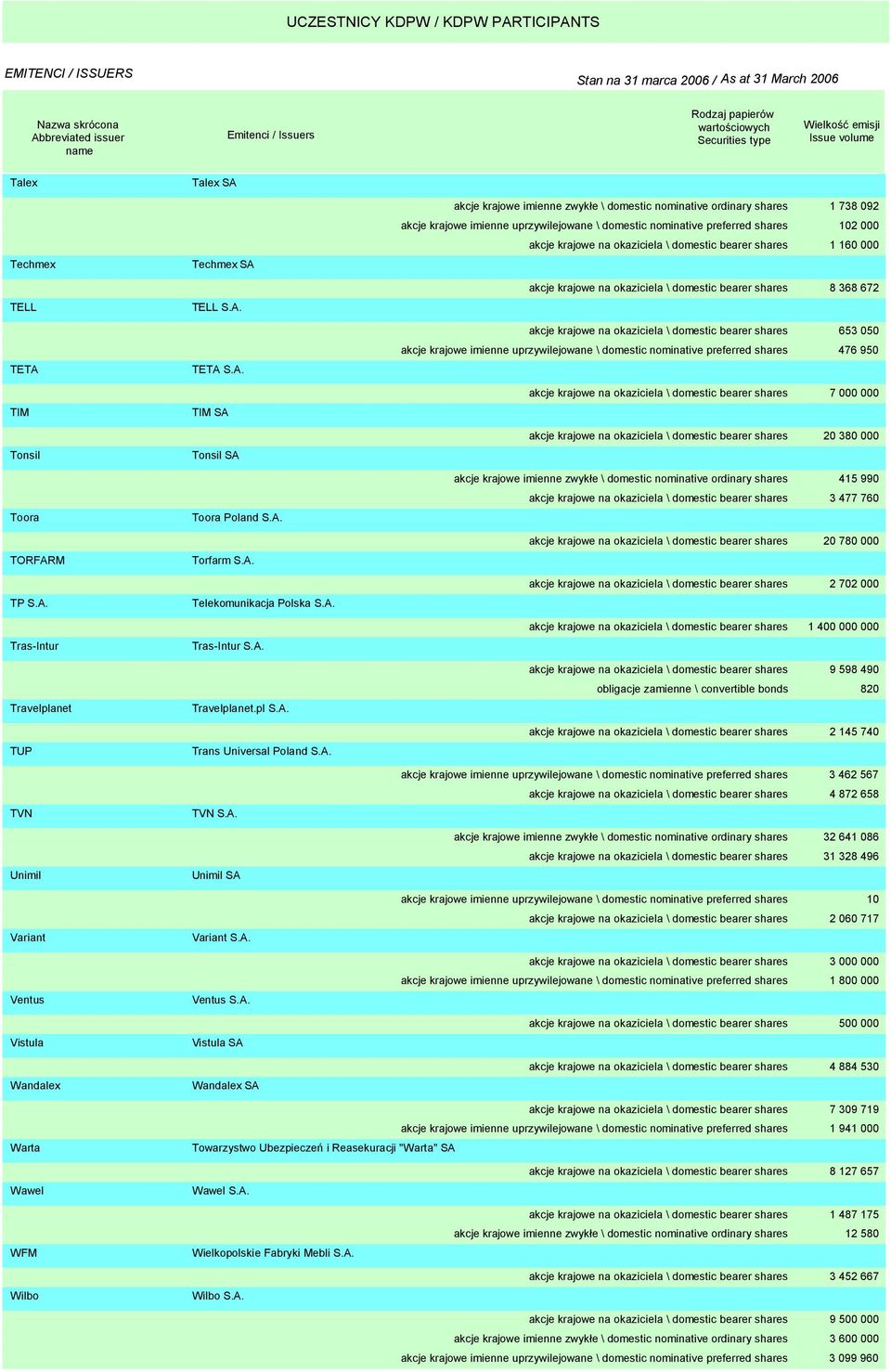 zwykłe \ domestic nominative ordinary shares 1 738 092 akcje krajowe imienne uprzywilejowane \ domestic nominative preferred shares 102 000 akcje krajowe na okaziciela \ domestic bearer shares 1 160