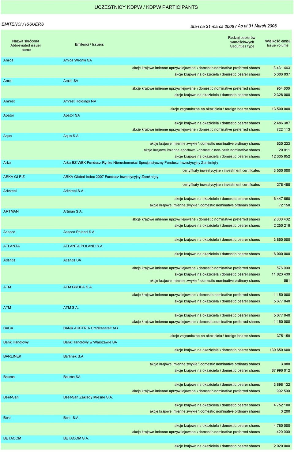 zagraniczne na okaziciela \ foreign bearer shares 13 500 000 akcje krajowe na okaziciela \ domestic bearer shares 2 486 387 akcje krajowe imienne uprzywilejowane \ domestic nominative preferred