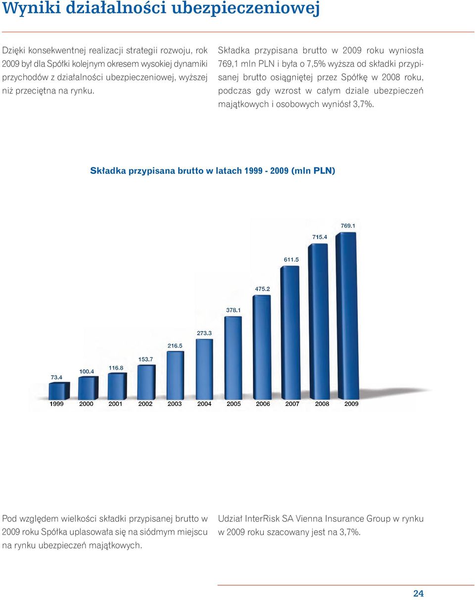 Składka przypisana brutto w 2009 roku wyniosła 769,1 mln PLN i była o 7,5% wyższa od składki przypisanej brutto osiągniętej przez Spółkę w 2008 roku, podczas gdy wzrost w całym dziale