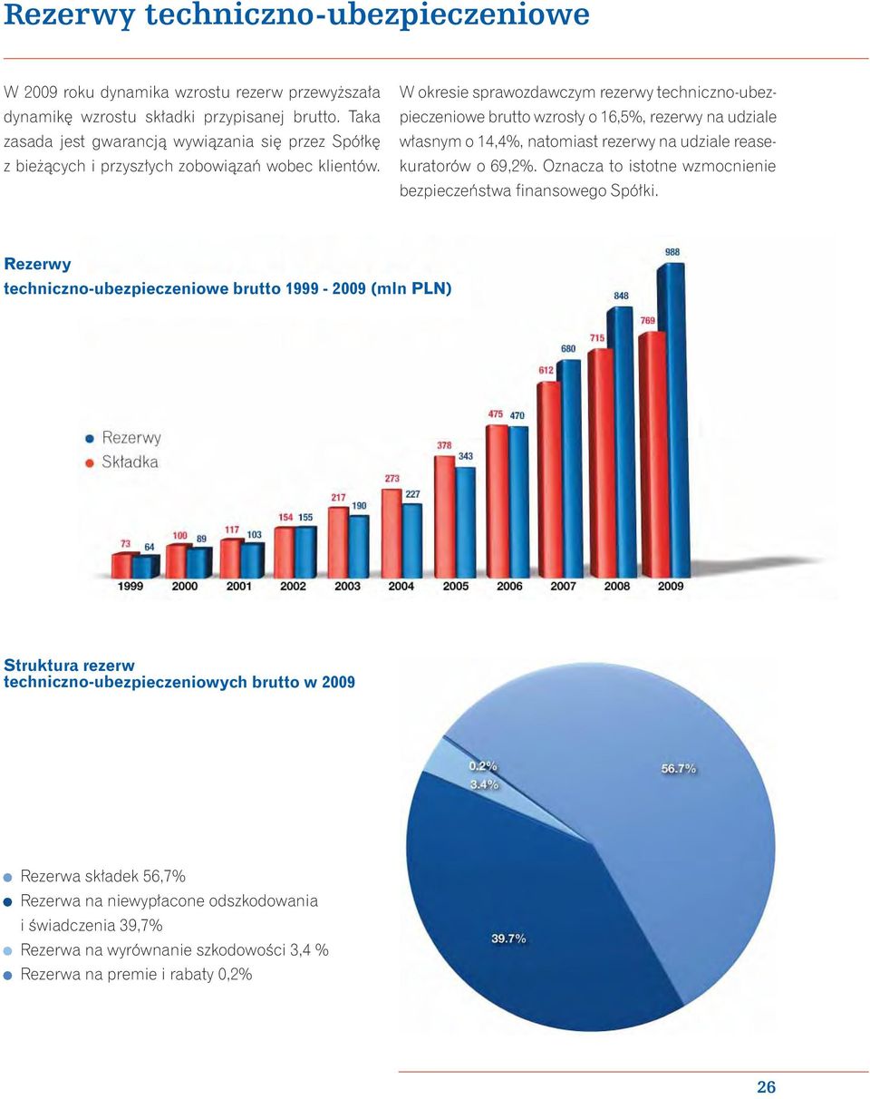W okresie sprawozdawczym rezerwy techniczno-ubezpieczeniowe brutto wzrosły o 16,5%, rezerwy na udziale własnym o 14,4%, natomiast rezerwy na udziale rease- kuratorów o 69,2%.