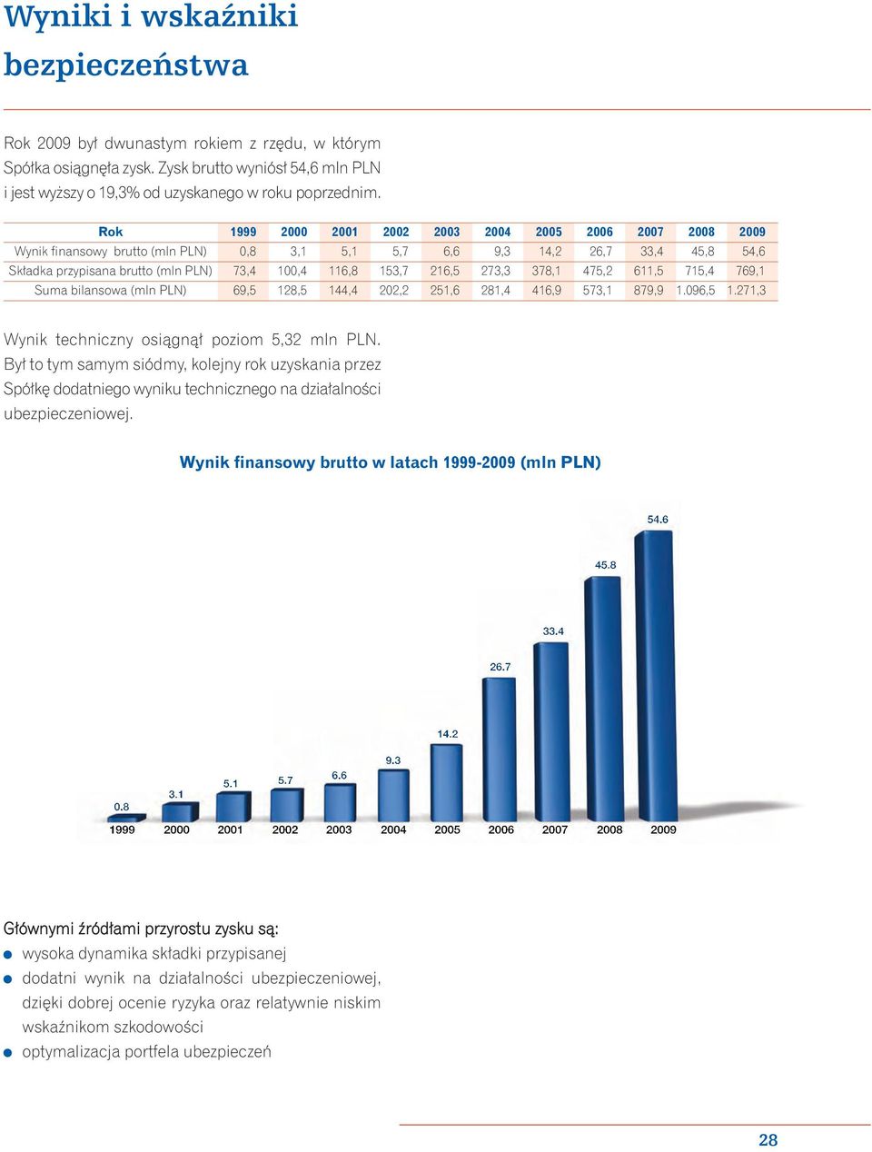 216,5 273,3 378,1 475,2 611,5 715,4 769,1 Suma bilansowa (mln PLN) 69,5 128,5 144,4 202,2 251,6 281,4 416,9 573,1 879,9 1.096,5 1.271,3 Wynik techniczny osiągnął poziom 5,32 mln PLN.