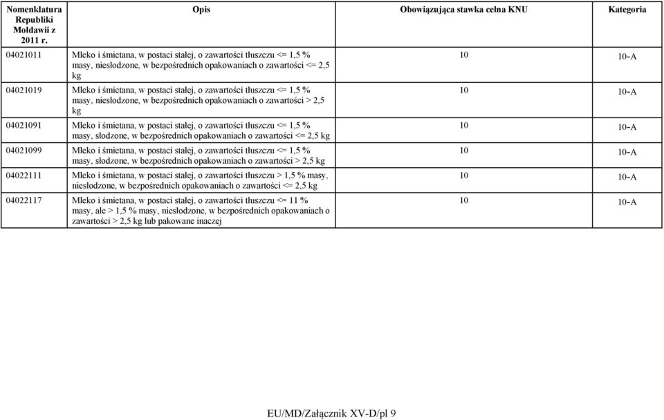 bezpośrednich opakowaniach o zawartości <= 2,5 kg 04021099 Mleko i śmietana, w postaci stałej, o zawartości tłuszczu <= 1,5 % masy, słodzone, w bezpośrednich opakowaniach o zawartości > 2,5 kg