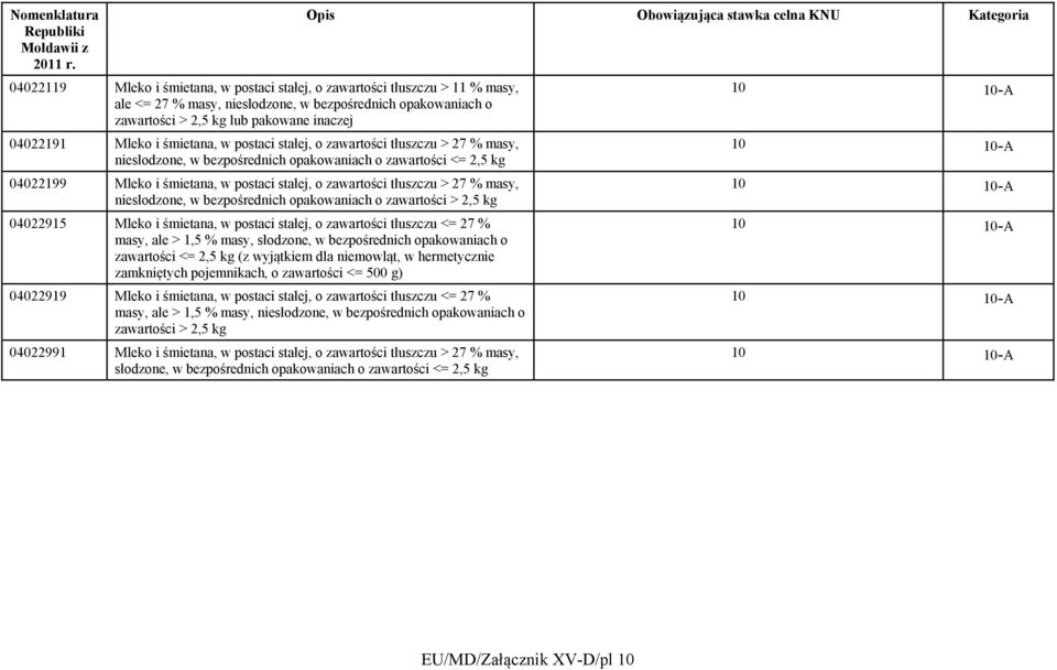 % masy, niesłodzone, w bezpośrednich opakowaniach o zawartości > 2,5 kg 04022915 Mleko i śmietana, w postaci stałej, o zawartości tłuszczu <= 27 % masy, ale > 1,5 % masy, słodzone, w bezpośrednich