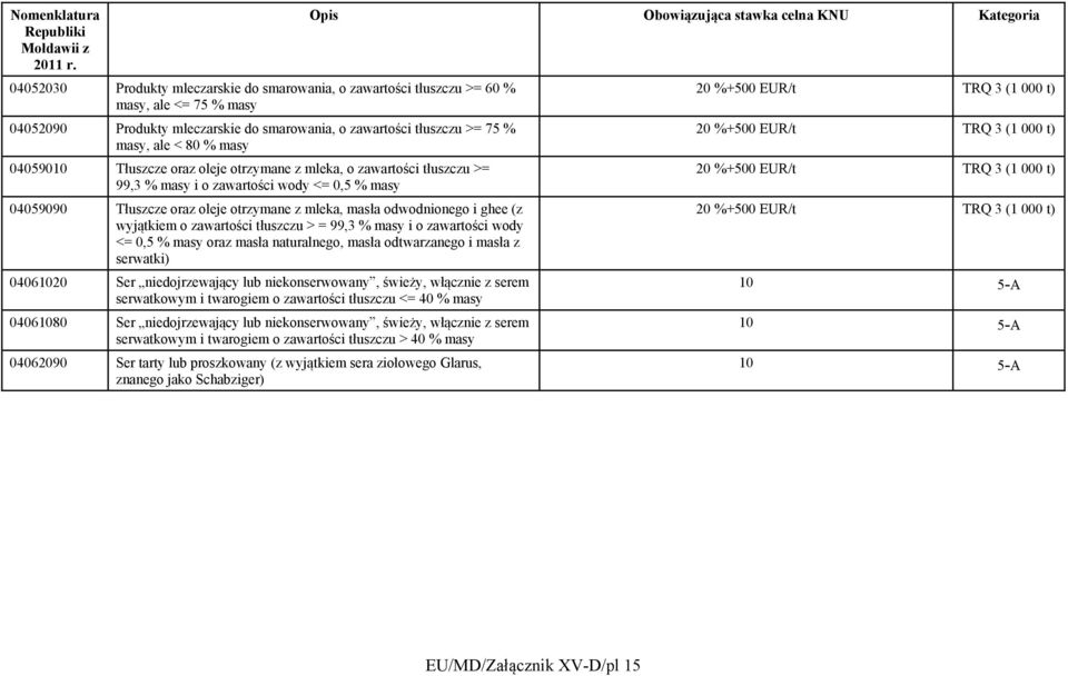 wyjątkiem o zawartości tłuszczu > = 99,3 % masy i o zawartości wody <= 0,5 % masy oraz masła naturalnego, masła odtwarzanego i masła z serwatki) 04061020 Ser niedojrzewający lub niekonserwowany,