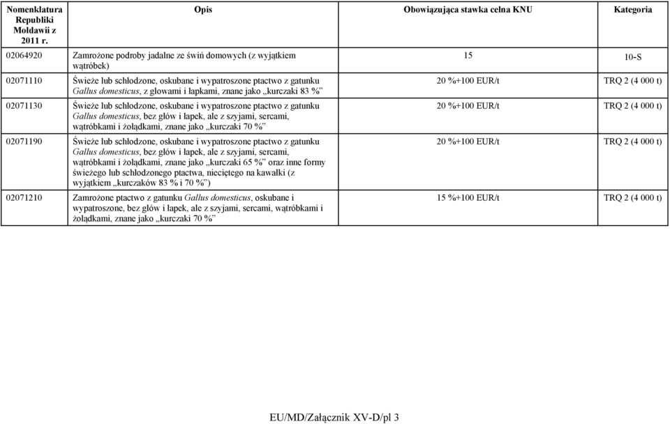 02071190 Świeże lub schłodzone, oskubane i wypatroszone ptactwo z gatunku Gallus domesticus, bez głów i łapek, ale z szyjami, sercami, wątróbkami i żołądkami, znane jako kurczaki 65 % oraz inne formy