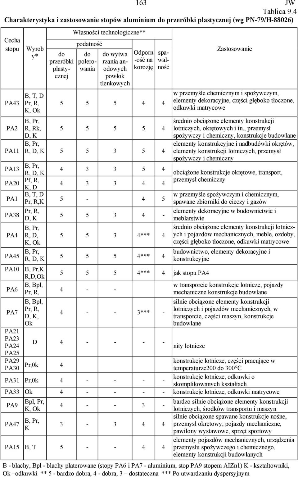 technologiczne** podatność do polerowania do wytwa rzania anodowych powłok tlenkowych Odporn -ość na korozję spawalność 5 5 5 4 4 B, Pr, R, Rk, D, K 5 5 5 5 4 B, Pr, R, D, K 5 5 3 5 4 PA13 B, Pr, R,