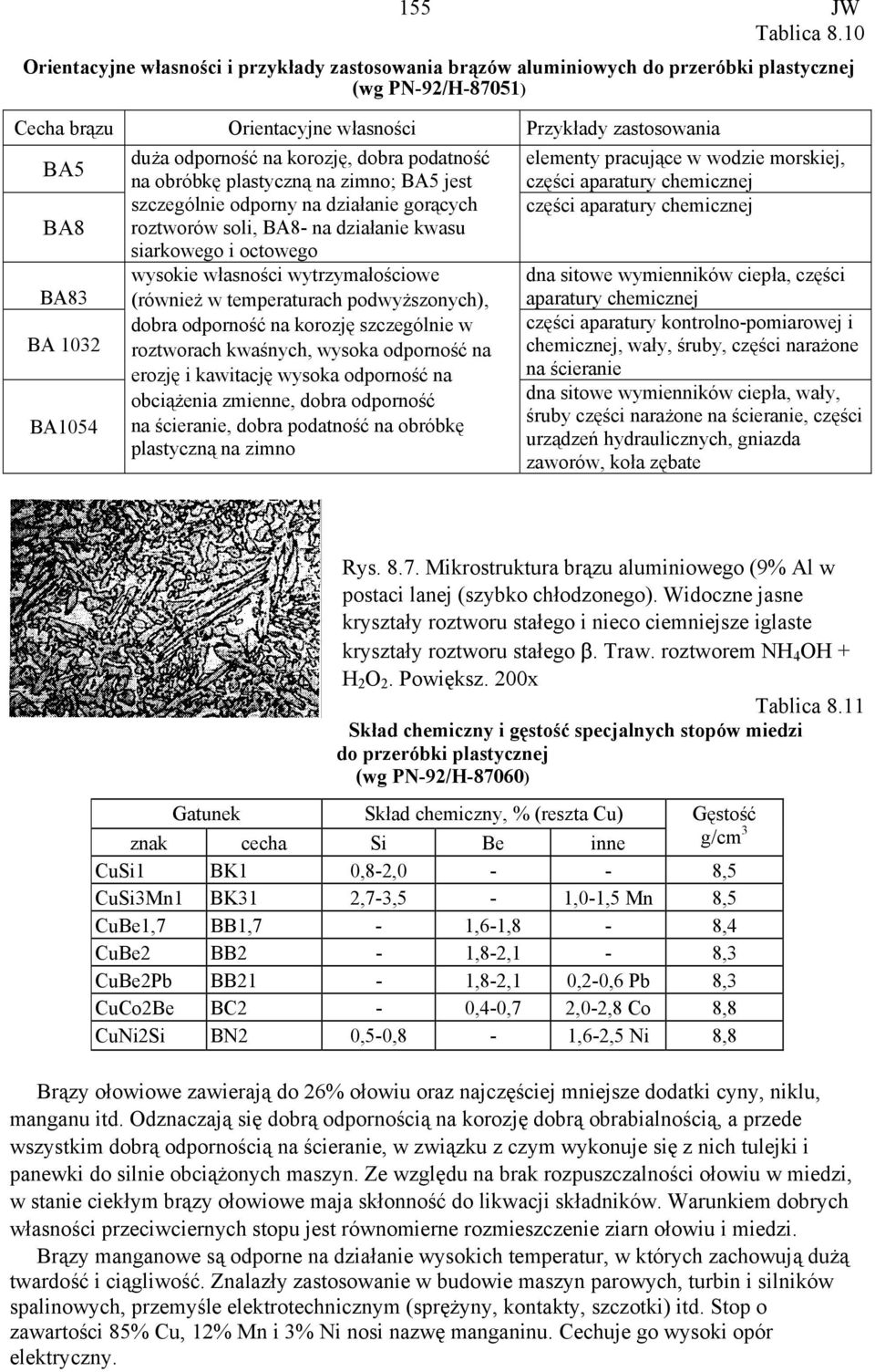 BA1054 duża odporność na korozję, dobra podatność na obróbkę plastyczną na zimno; BA5 jest szczególnie odporny na działanie gorących roztworów soli, BA8- na działanie kwasu siarkowego i octowego