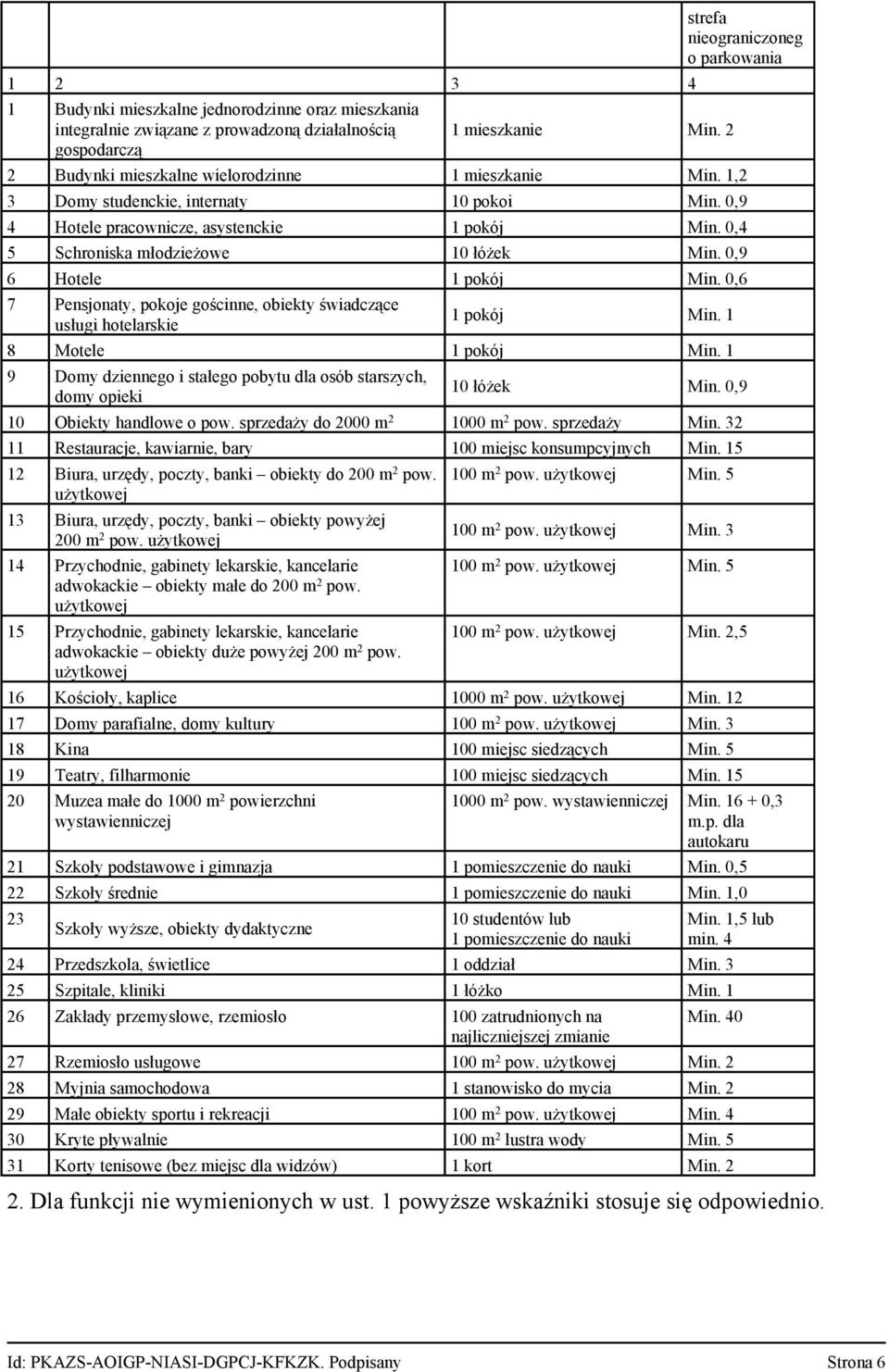 0,4 5 Schroniska młodzieżowe 10 łóżek Min. 0,9 6 Hotele 1 pokój Min. 0,6 7 Pensjonaty, pokoje gościnne, obiekty świadczące usługi hotelarskie 1 pokój Min. 1 8 Motele 1 pokój Min.