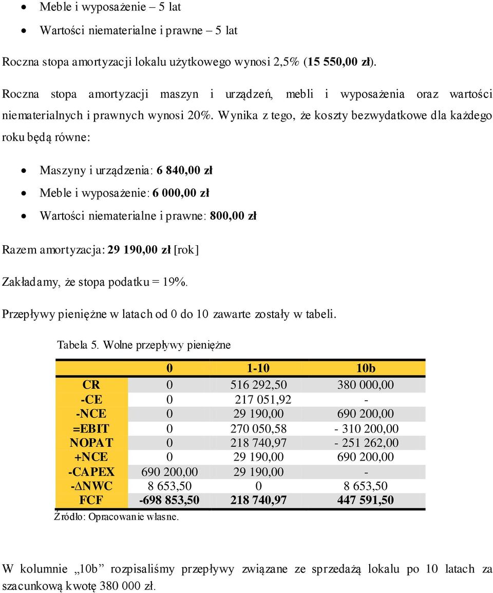 Wynika z tego, że koszty bezwydatkowe dla każdego roku będą równe: Maszyny i urządzenia: 6 840,00 zł Meble i wyposażenie: 6 000,00 zł Wartości niematerialne i prawne: 800,00 zł Razem amortyzacja: 29