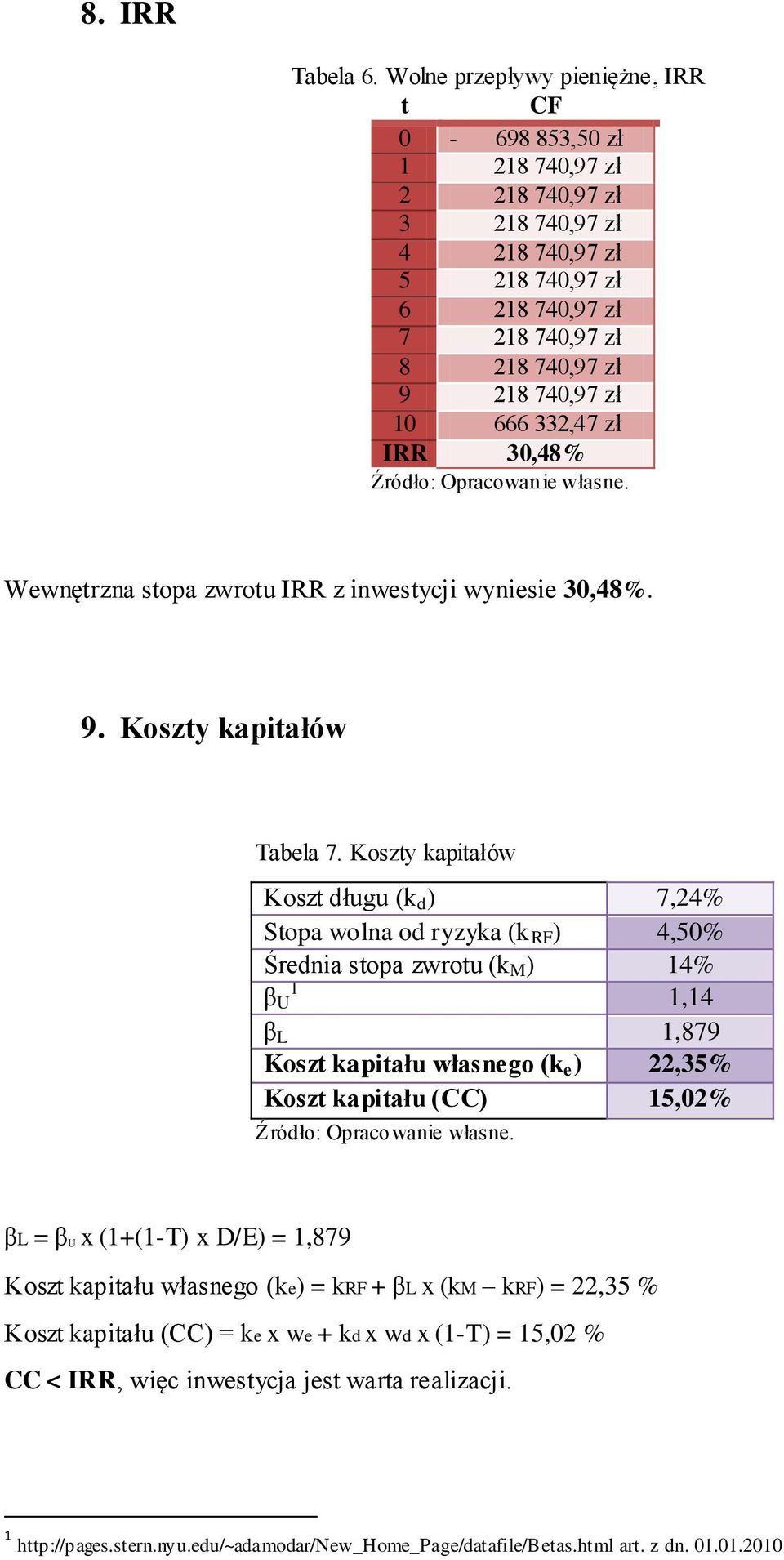 666 332,47 zł IRR 30,48% Źródło: Opracowan ie własne. Wewnętrzna stopa zwrotu IRR z inwestycji wyniesie 30,48%. 9. Koszty kapitałów Tabela 7.