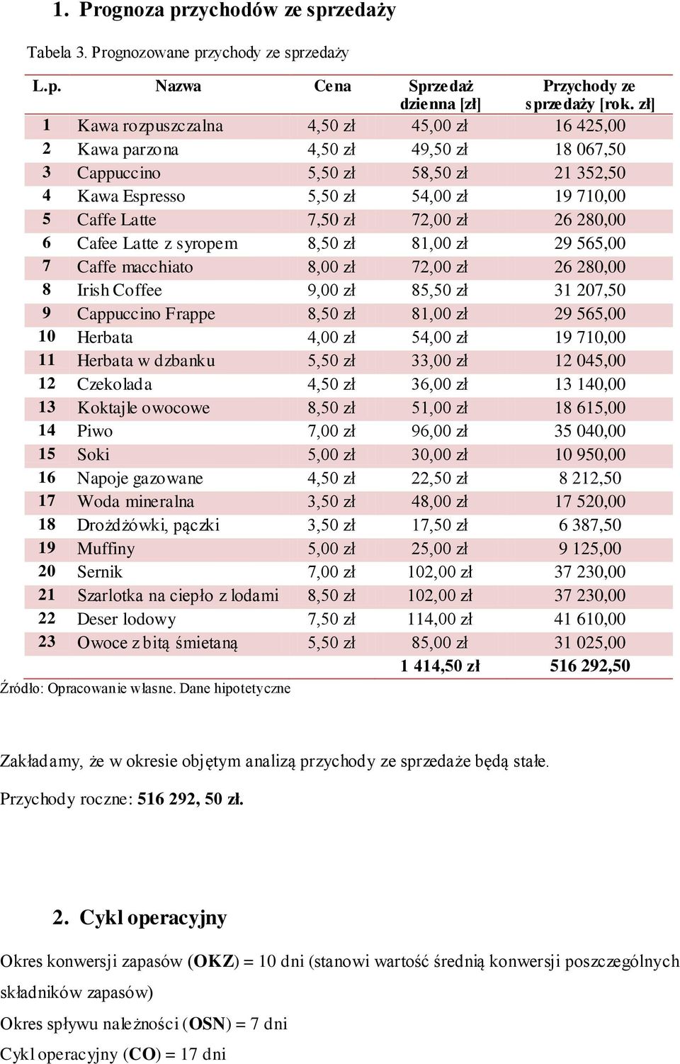 72,00 zł 26 280,00 6 Cafee Latte z syropem 8,50 zł 81,00 zł 29 565,00 7 Caffe macchiato 8,00 zł 72,00 zł 26 280,00 8 Irish Coffee 9,00 zł 85,50 zł 31 207,50 9 Cappuccino Frappe 8,50 zł 81,00 zł 29