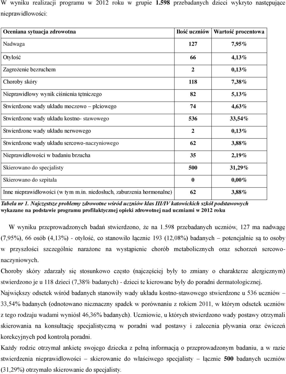 skóry 118 7,38% Nieprawidłowy wynik ciśnienia tętniczego 82 5,13% Stwierdzone wady układu moczowo płciowego 74 4,63% Stwierdzone wady układu kostno- stawowego 536 33,54% Stwierdzone wady układu