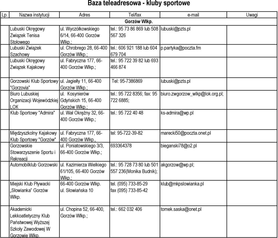 Fabryczna 177, 66-400 Baza teleadresowa - kluby sportowe 679 704 tel.: 95 722 39 82 lub 693 466 874 Gorzowski Klub Sportowy ul. Jagiełły 11, 66-400 "Gorzovia" Biuro Lubuskiej ul.