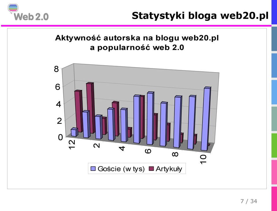 web20.pl a popularność web 2.