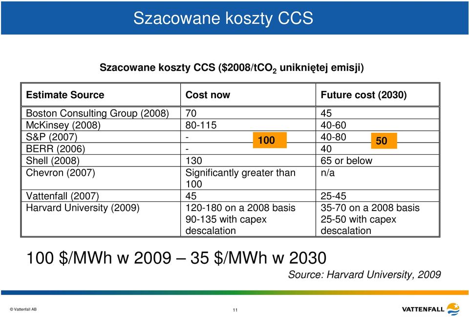 Significantly greater than 100 n/a Vattenfall (2007) 45 25-45 Harvard University (2009) 120-180 on a 2008 basis 90-135 with capex