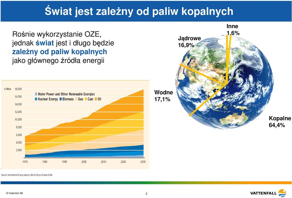 zależny od paliw kopalnych jako głównego źródła