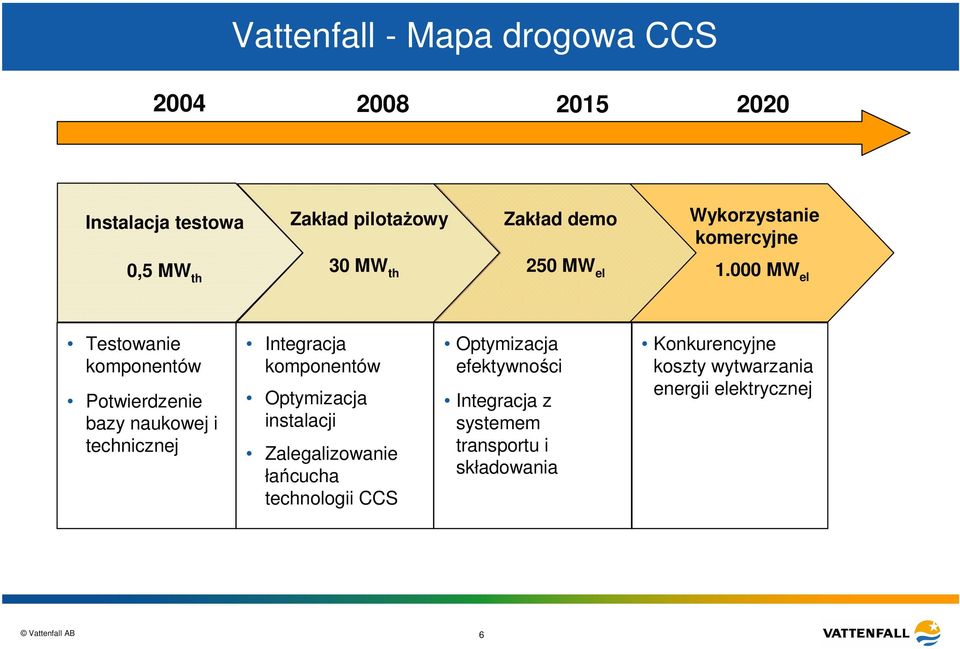 000 MW el Testowanie komponentów Potwierdzenie bazy naukowej i technicznej Integracja komponentów Optymizacja